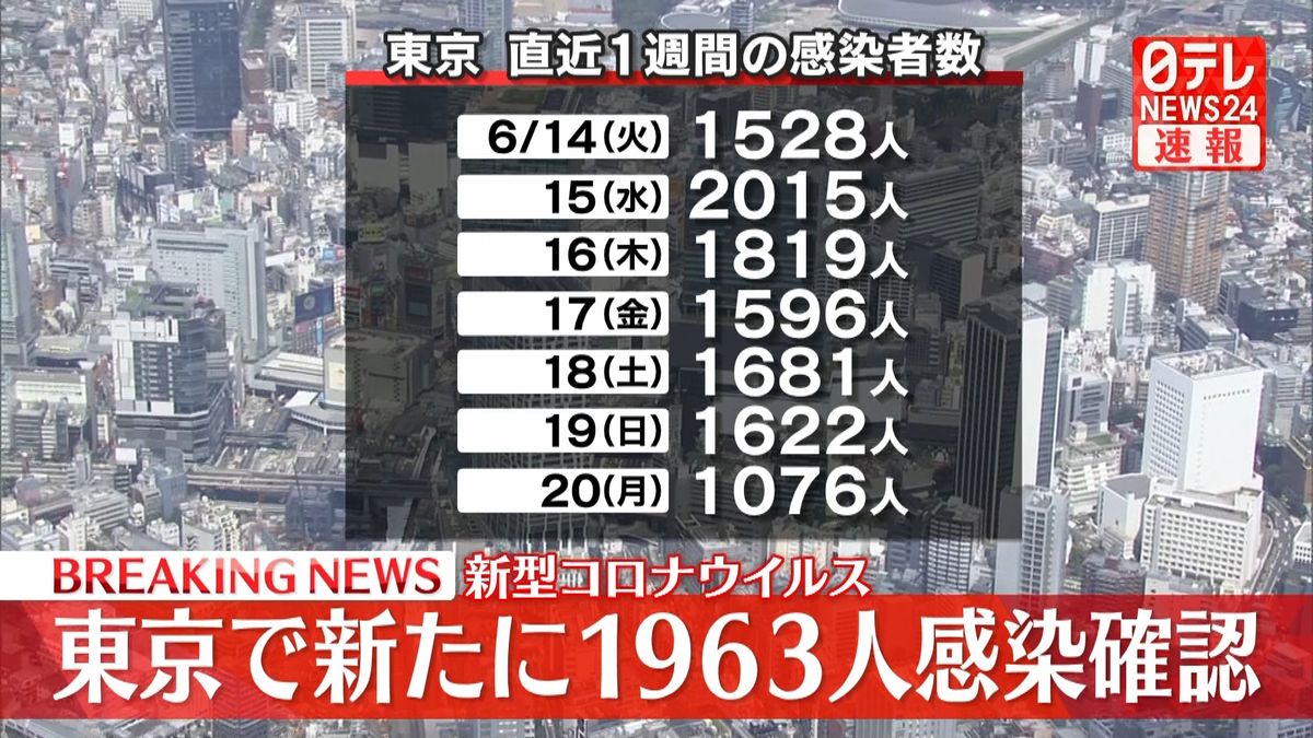 東京で新たに1963人の感染確認、6日連続で2000人を下回る　新型コロナウイルス