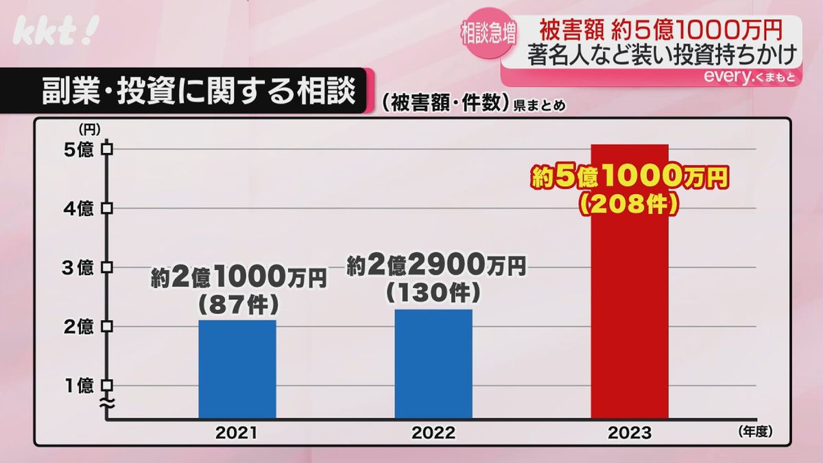 、副業や投資に関する相談件数