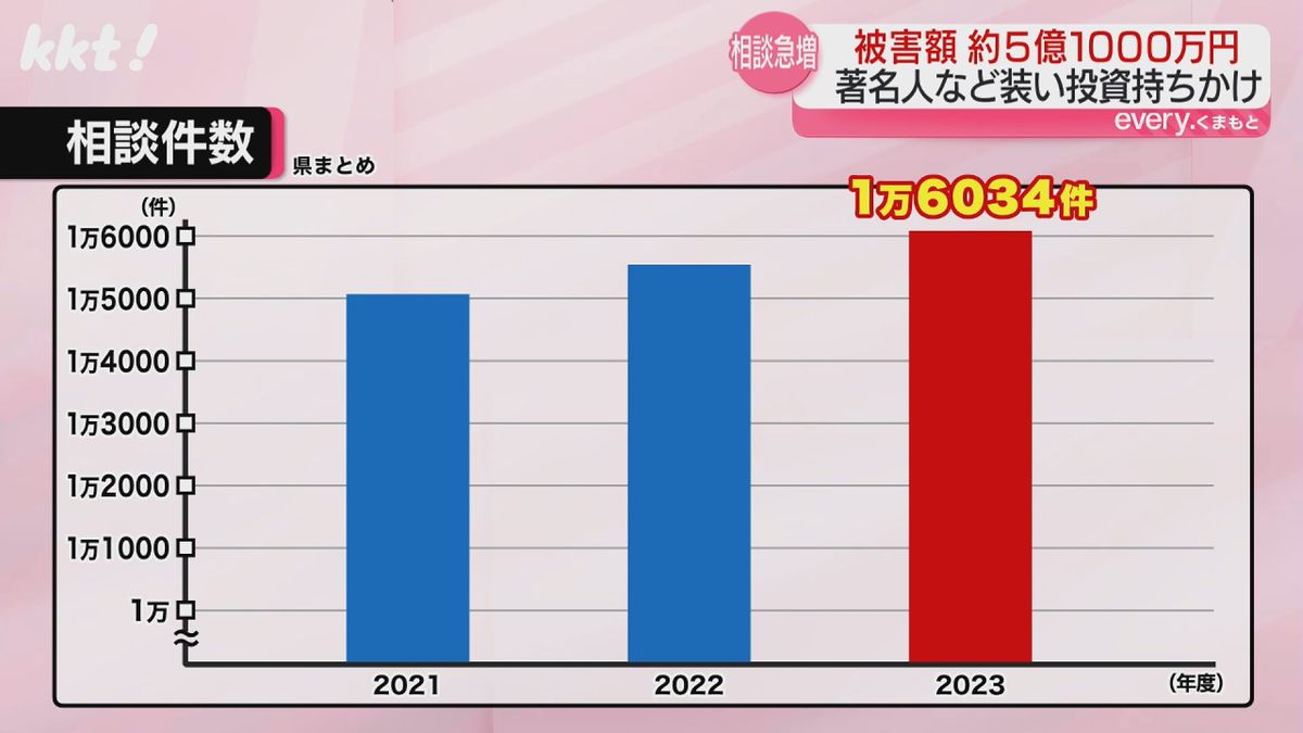 熊本県や市町村の消費生活センターに寄せられた相談件数