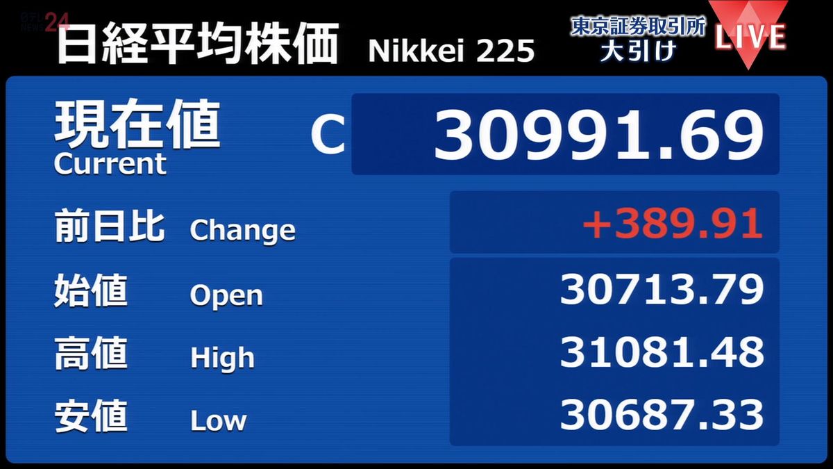 日経平均389円高　終値3万0991円