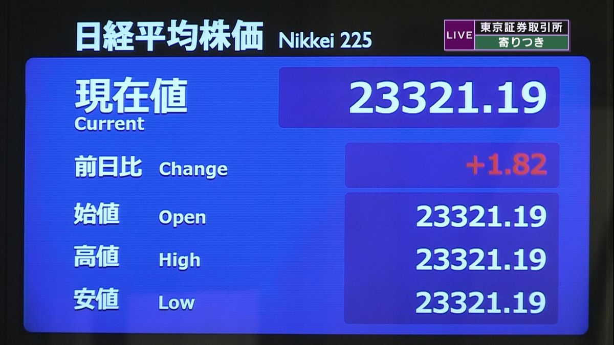 日経平均　前営業日比１円高で寄りつき