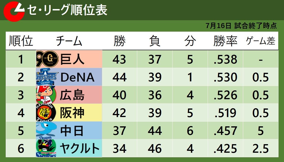 セ・リーグ順位表】巨人が阪神に競り勝ち首位死守 ヤクルトは3点差を逆転し7月初の連勝（2024年7月16日掲載）｜日テレNEWS NNN