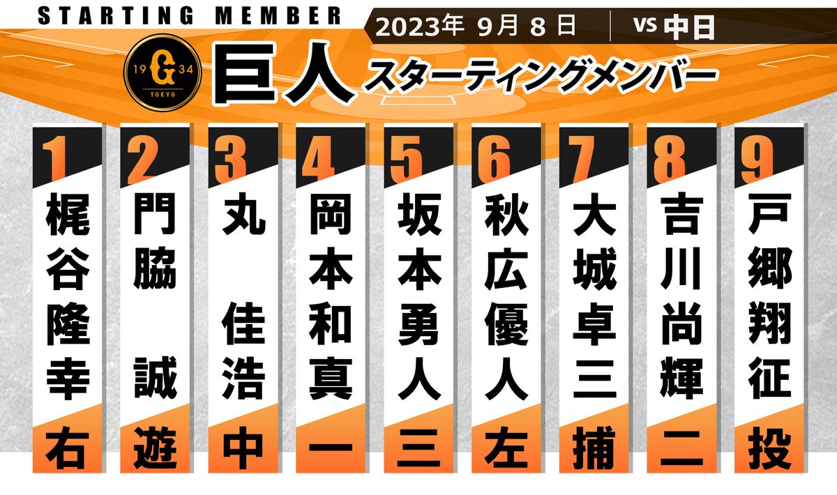 【巨人スタメン】坂本勇人が2試合連続「5番サード」で先発出場　戸郷翔征が11勝をかけ先発マウンドへ