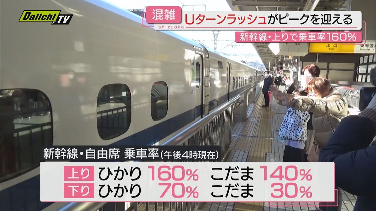 UターンラッシュでJR静岡駅は混雑…新幹線自由席の乗車率は１６０％にも 高速道路も御殿場ジャンクションの先で渋滞が発生