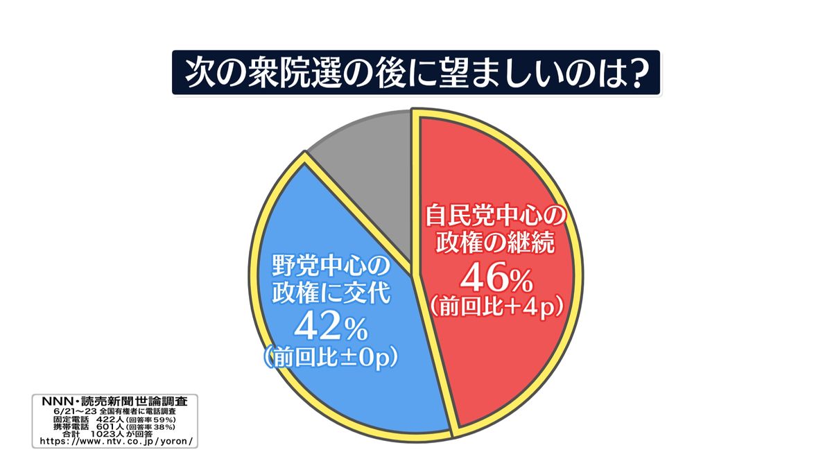 “自民政権”の継続「望む」4ポイントアップし46%に　NNN世論調査