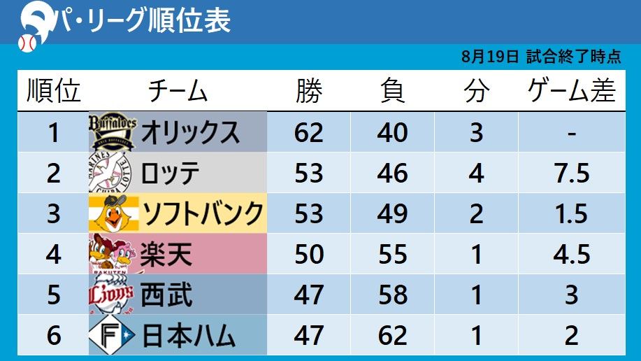 【パリーグ順位表】首位オリックスは山崎福也が自己最多9勝目　2位ロッテとの差を7.5ゲーム差に広げる