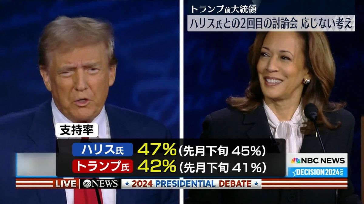 トランプ氏、ハリス氏との2回目のテレビ討論会に応じない考え