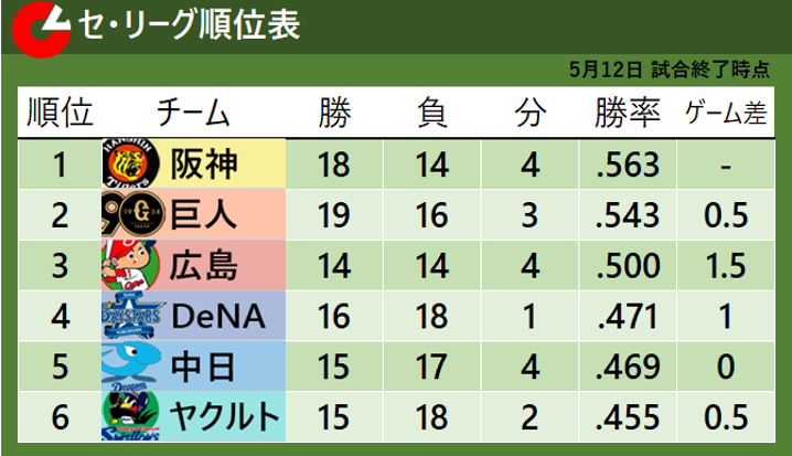 5月12日試合終了時点でのセ・リーグ順位表