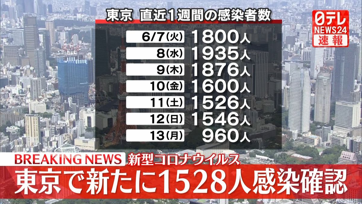 東京で新たに1528人の感染確認　重症者は集計開始から初の0人に