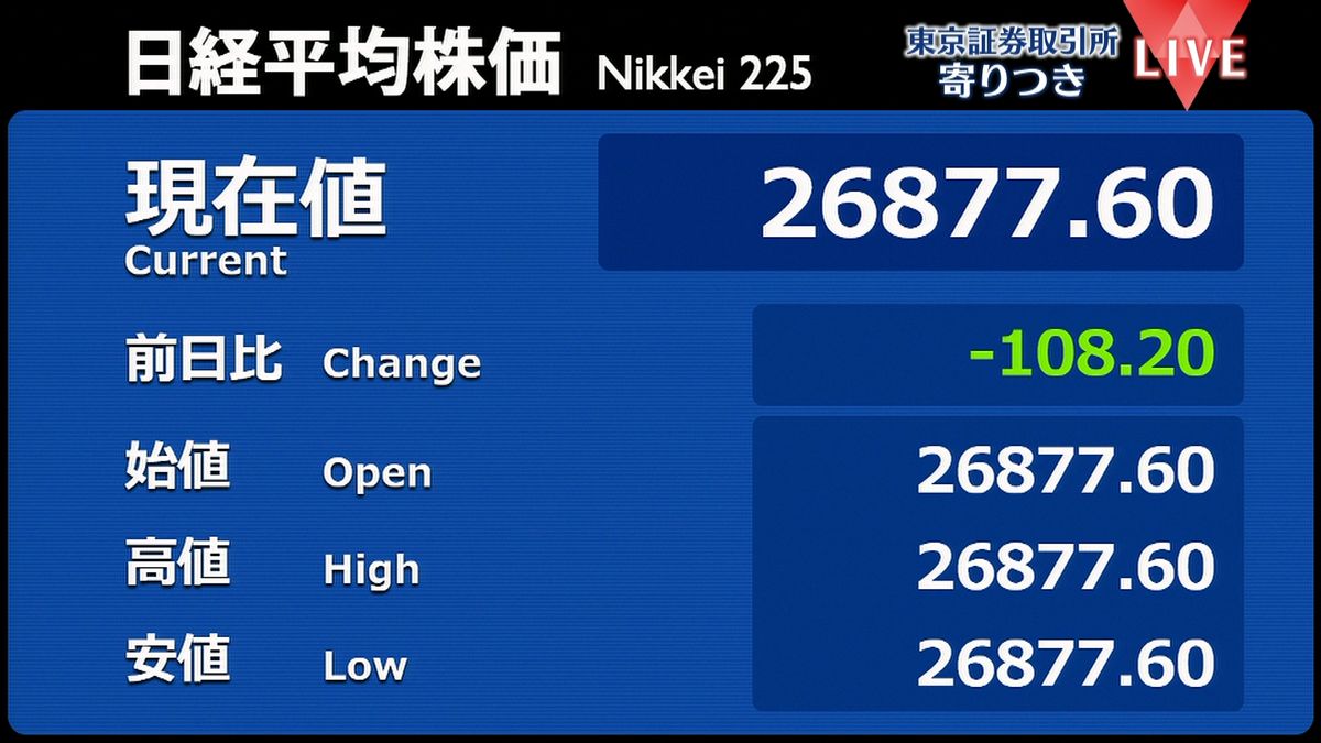 日経平均　前営業日比108円安で寄りつき