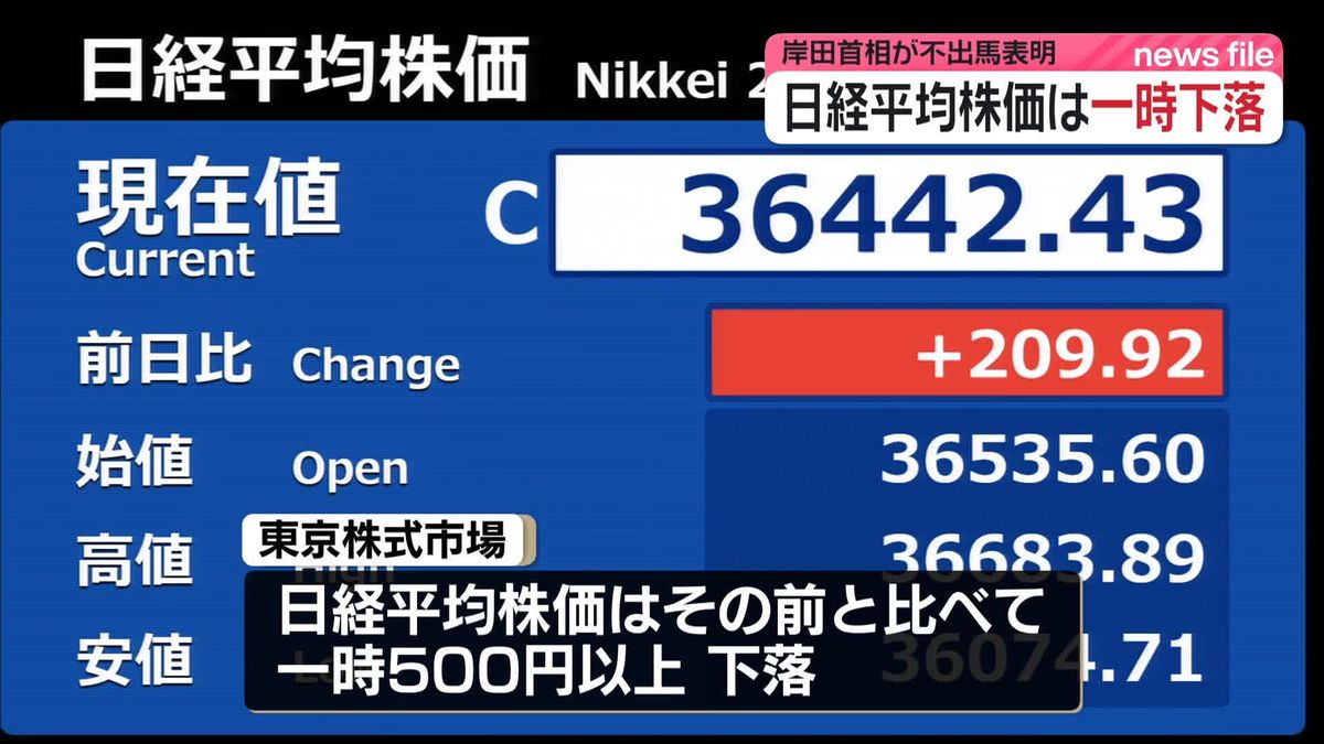 岸田首相が総裁選不出馬表明　日経平均は一時下落