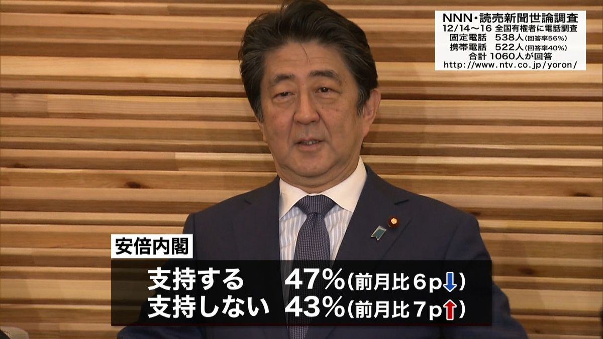 安倍内閣の支持率４７％　６ｐｔダウン