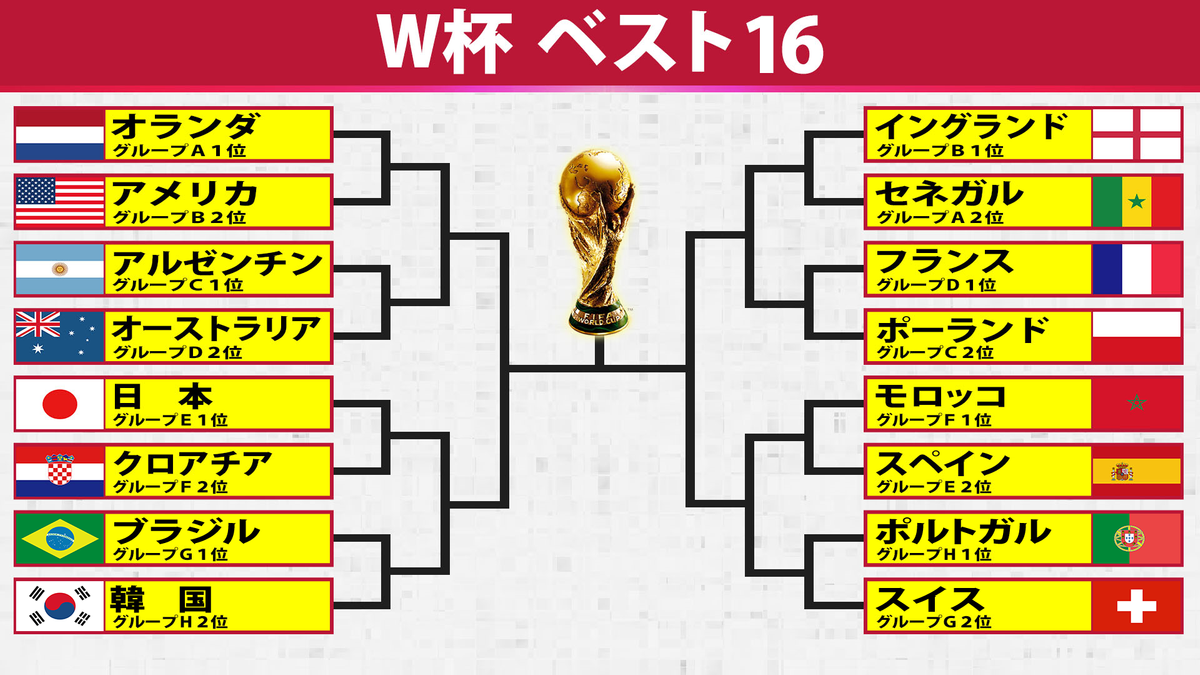 【W杯】決勝トーナメント全16チーム決定！ 日本vsクロアチア、ブラジルvs韓国、アルゼンチンvs豪州 アジア勢は史上初の3チーム