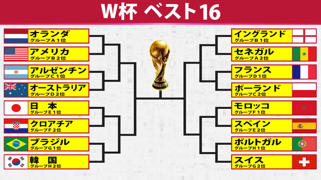 W杯 決勝トーナメント全16チーム決定 日本vsクロアチア ブラジルvs韓国 アルゼンチンvs豪州 アジア勢は史上初の3チーム