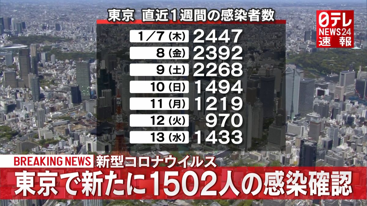 新型コロナ　東京で新たに１５０２人の感染