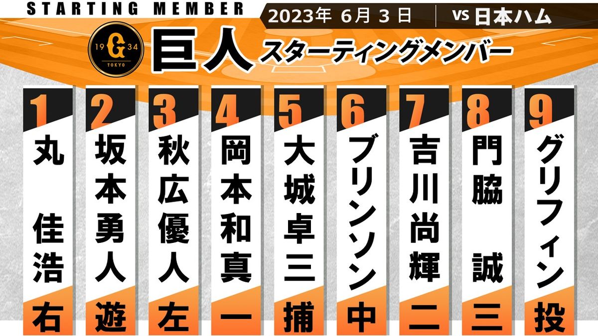 【巨人スタメン】坂本勇人は「2番・ショート」　先発は東京ドームでの防御率1.85のグリフィン