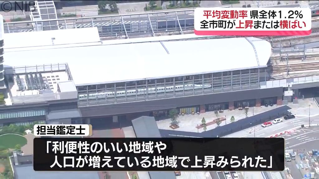 【地価公示】住宅地・商業地ともに4年連続アップ　利便性良い地域や人口増の地域で上昇《長崎》