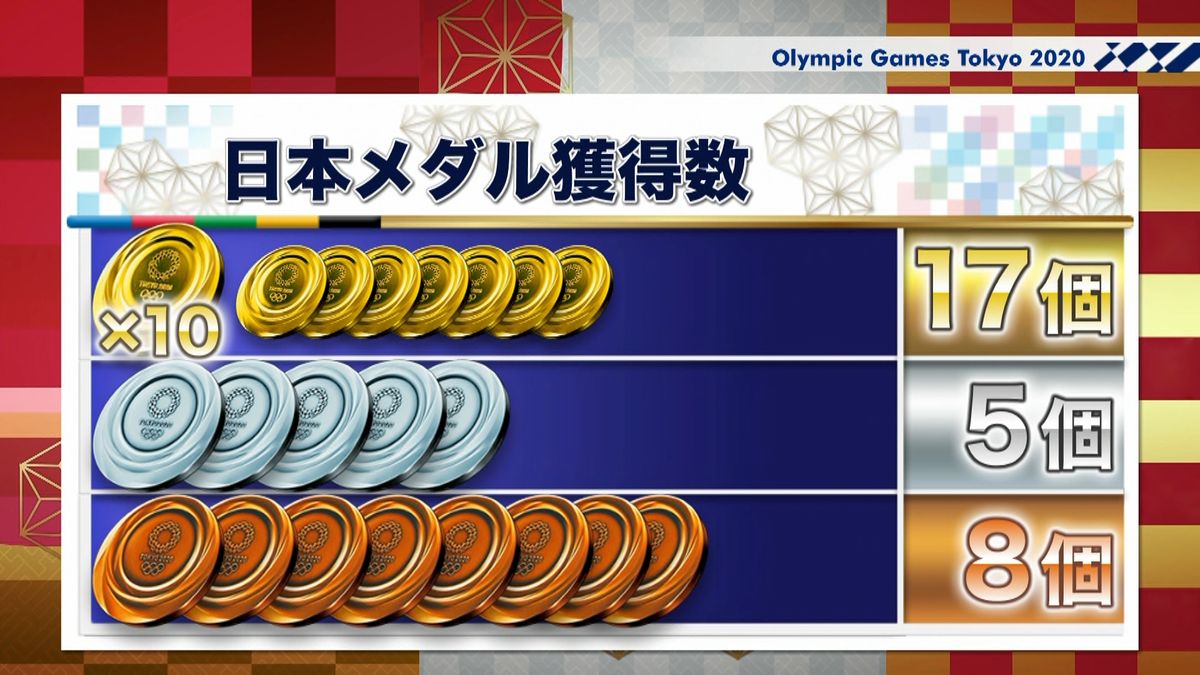 日本のメダル獲得数　金１７　銀５　銅８