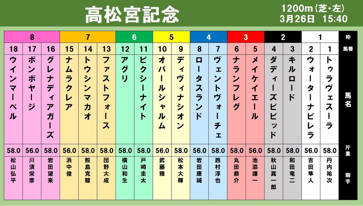 【出馬表】高松宮記念 前走同コース勝利のナムラクレアが念願のG1タイトルへ