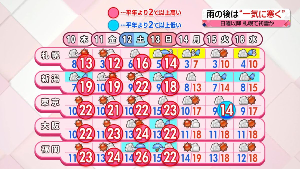 【天気】あすは北日本で一時的に雨の所も　西～東日本は青空広がる