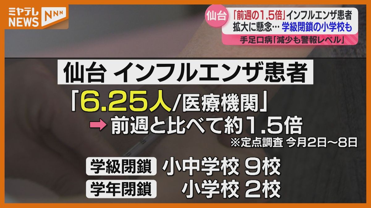 ＜インフルエンザ＞前週に比べ「1.5倍」の患者数　”学級閉鎖や学年閉鎖”となる小中学校も（仙台市）