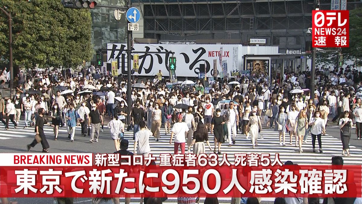 東京新たに９５０人の感染確認　新型コロナ