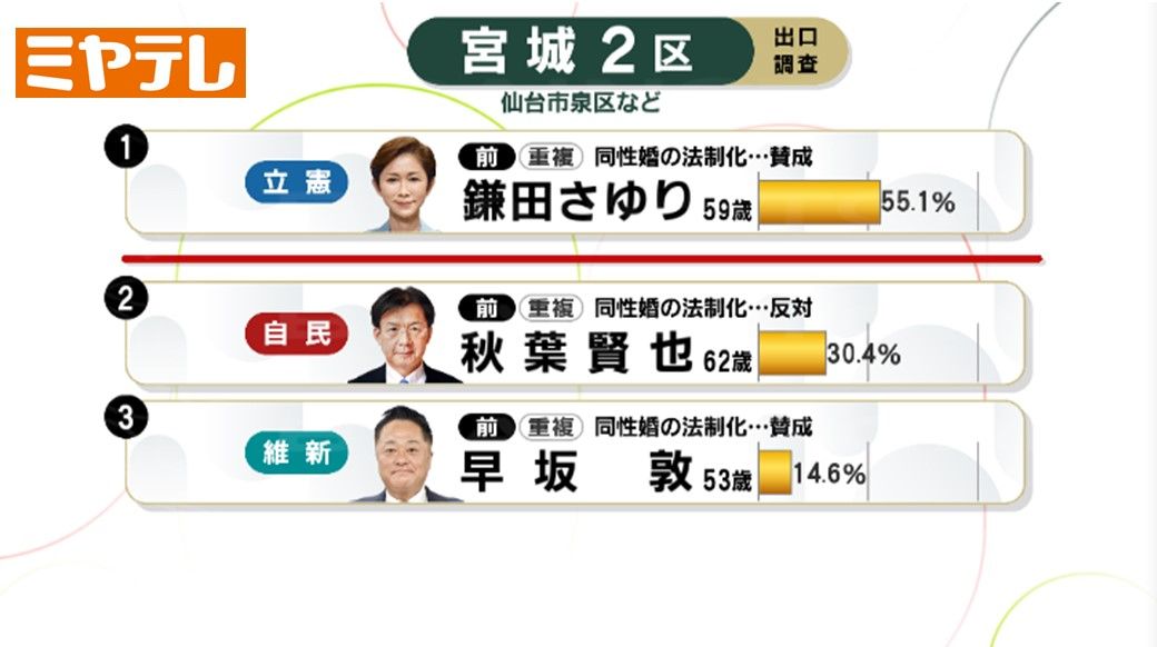 【独自調査】宮城２区　衆院選出口調査「どの候補者を支持した？」年代・支持政党別