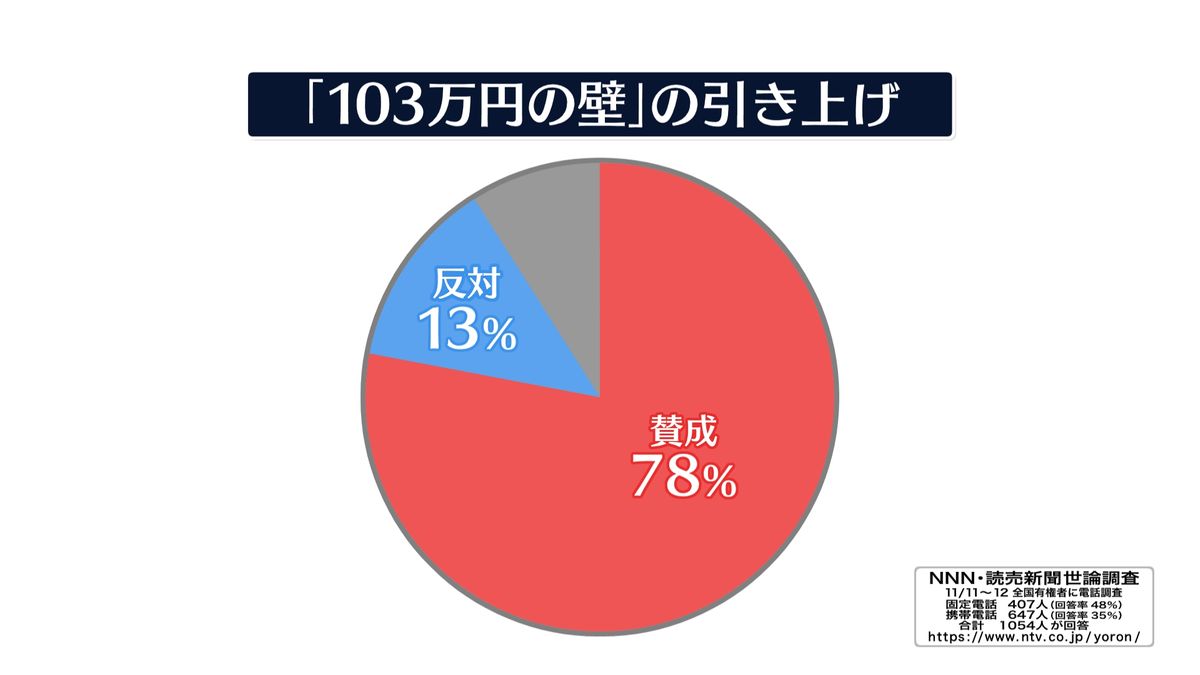 図：世論調査「“103万円の壁”引き上げに賛成？反対？」