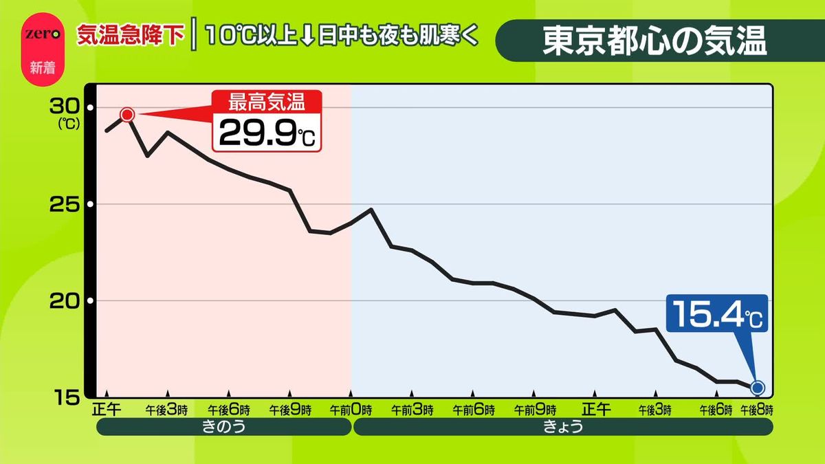 都心の気温急降下…前日より10℃以上低く　あすはさらに冷え込み