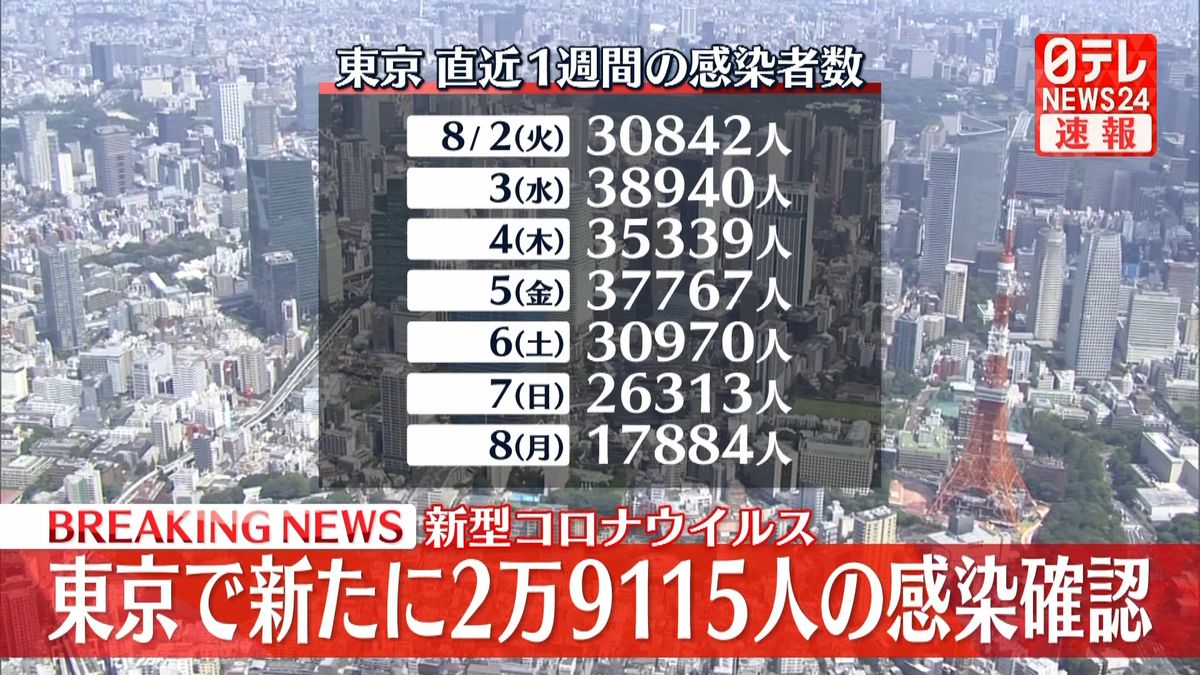 東京で新たに2万9115人の感染確認、4日連続で前週下回る　新型コロナウイルス