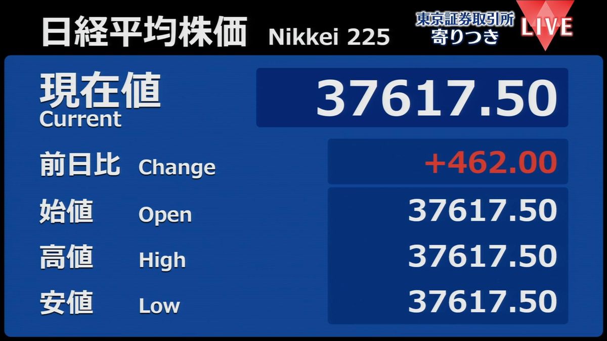 日経平均　前営業日比462円高で寄りつき