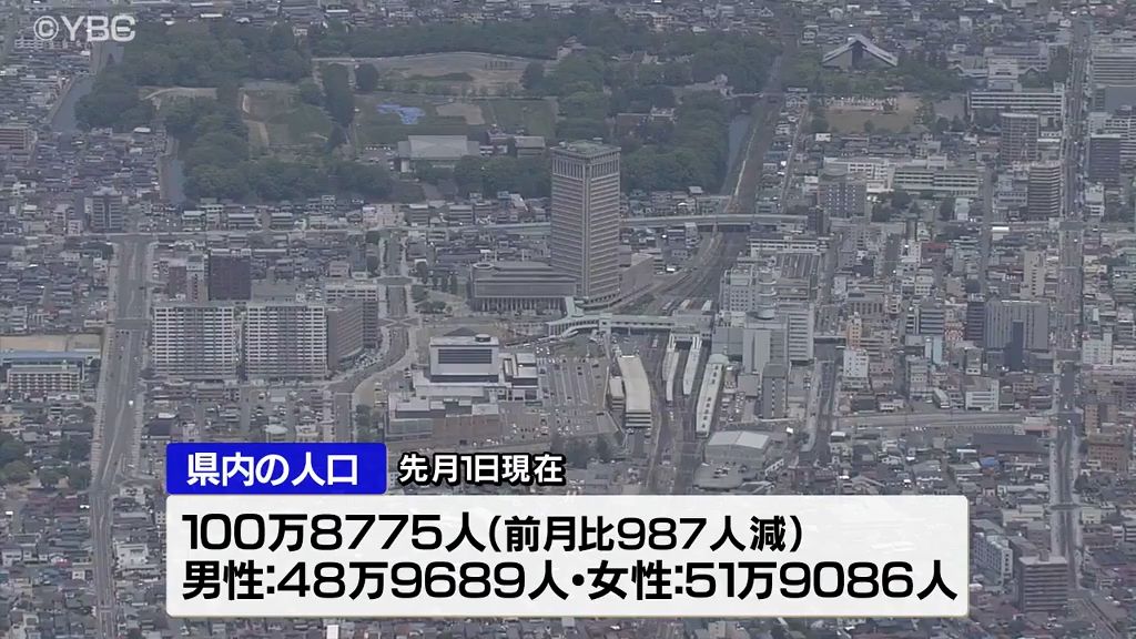 山形県内の人口が今年中に100万人割れか　12月1日現在で100万8775人