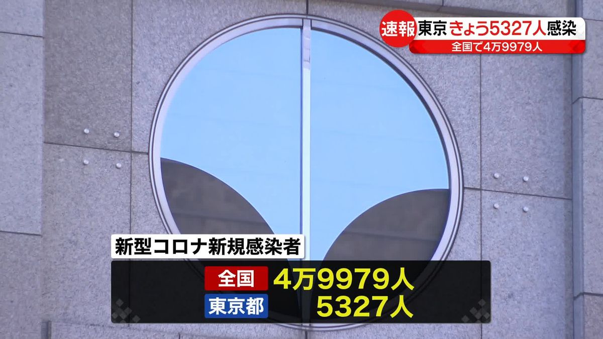 【新型コロナ】東京都で5327人、全国で4万9979人の感染確認　厚労省が発表