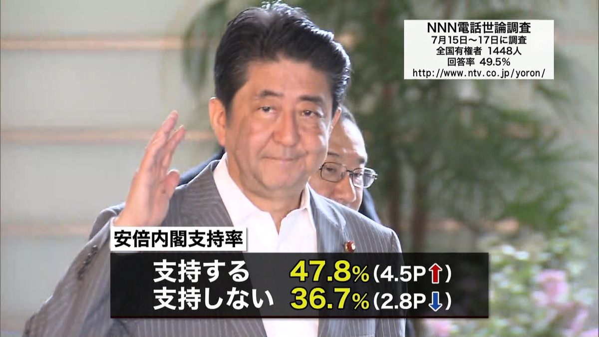 安倍内閣支持率４７．８％　ＮＮＮ世論調査