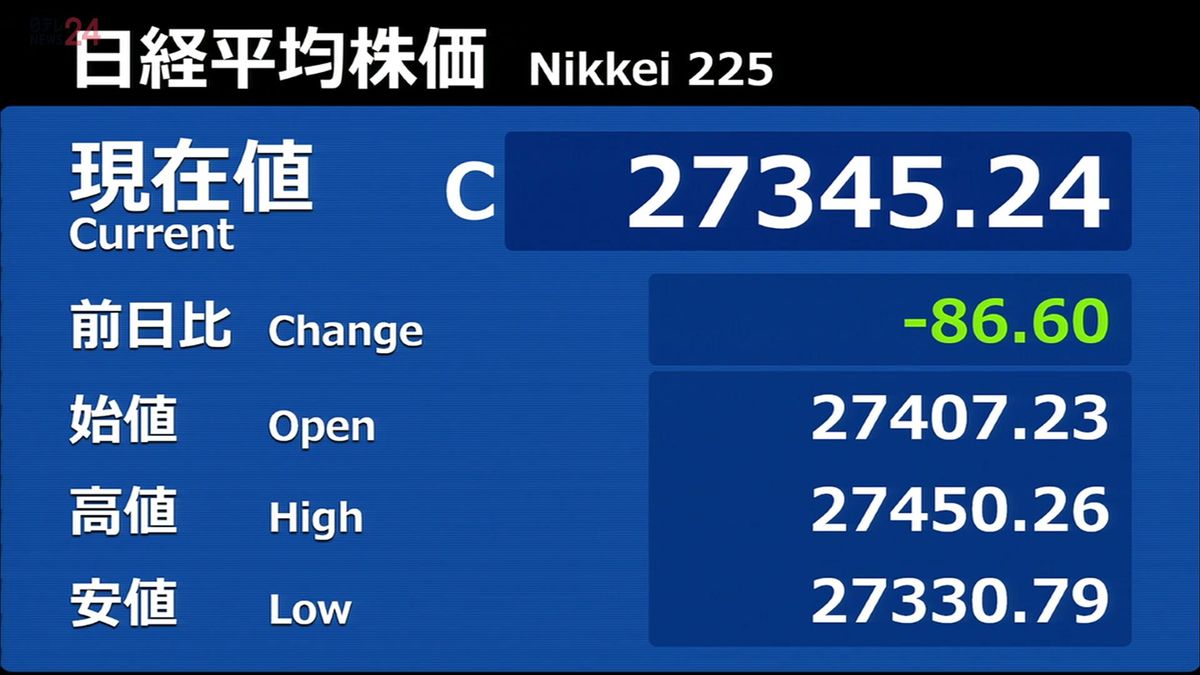 日経平均4営業日ぶり反落　前日比86円安