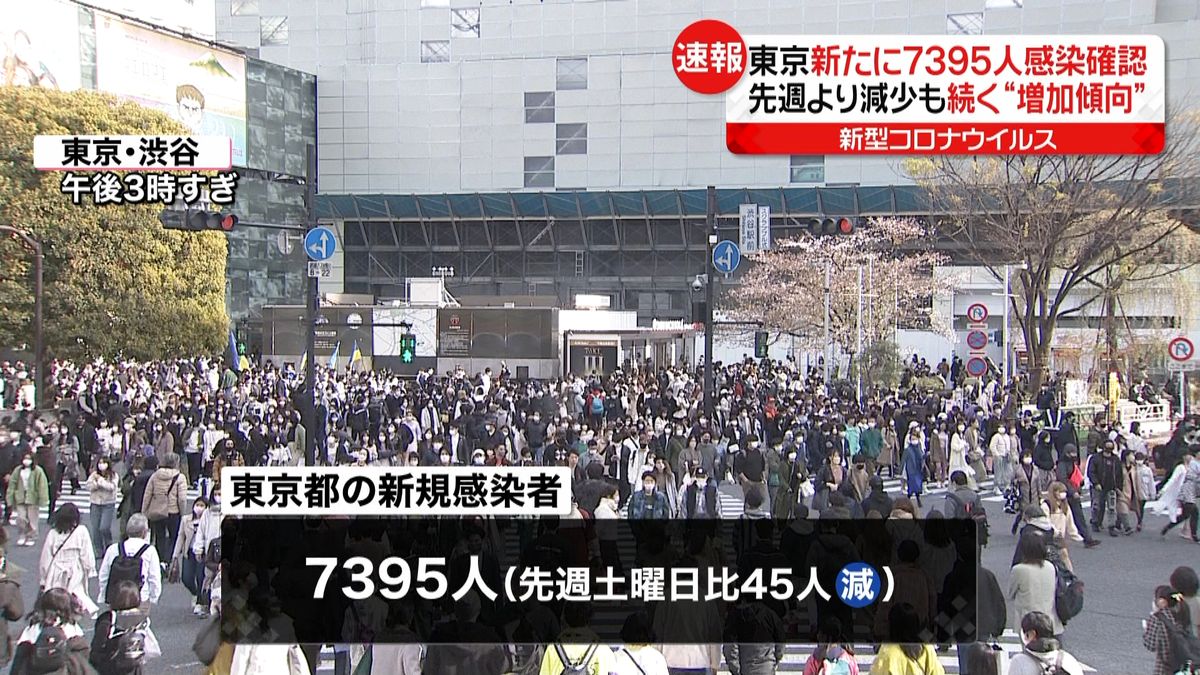 東京で新たに7395人の新型コロナ感染確認　先週土曜から45人減