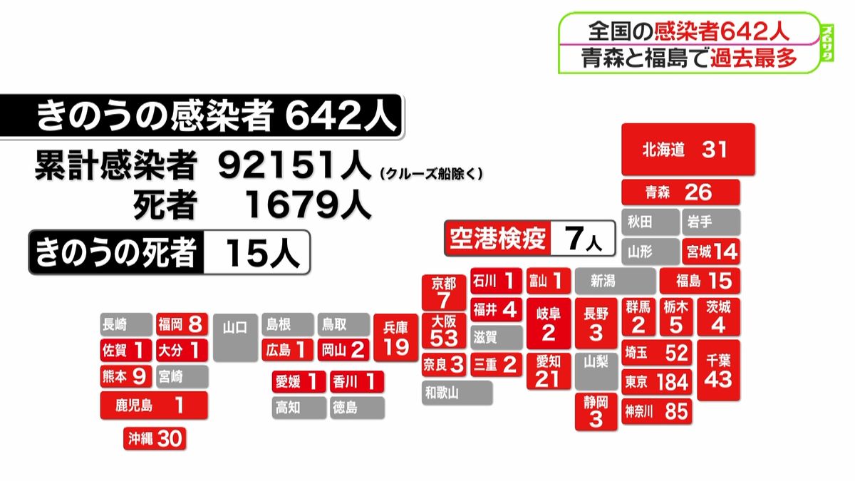 全国感染者６４２人　青森と福島で過去最多