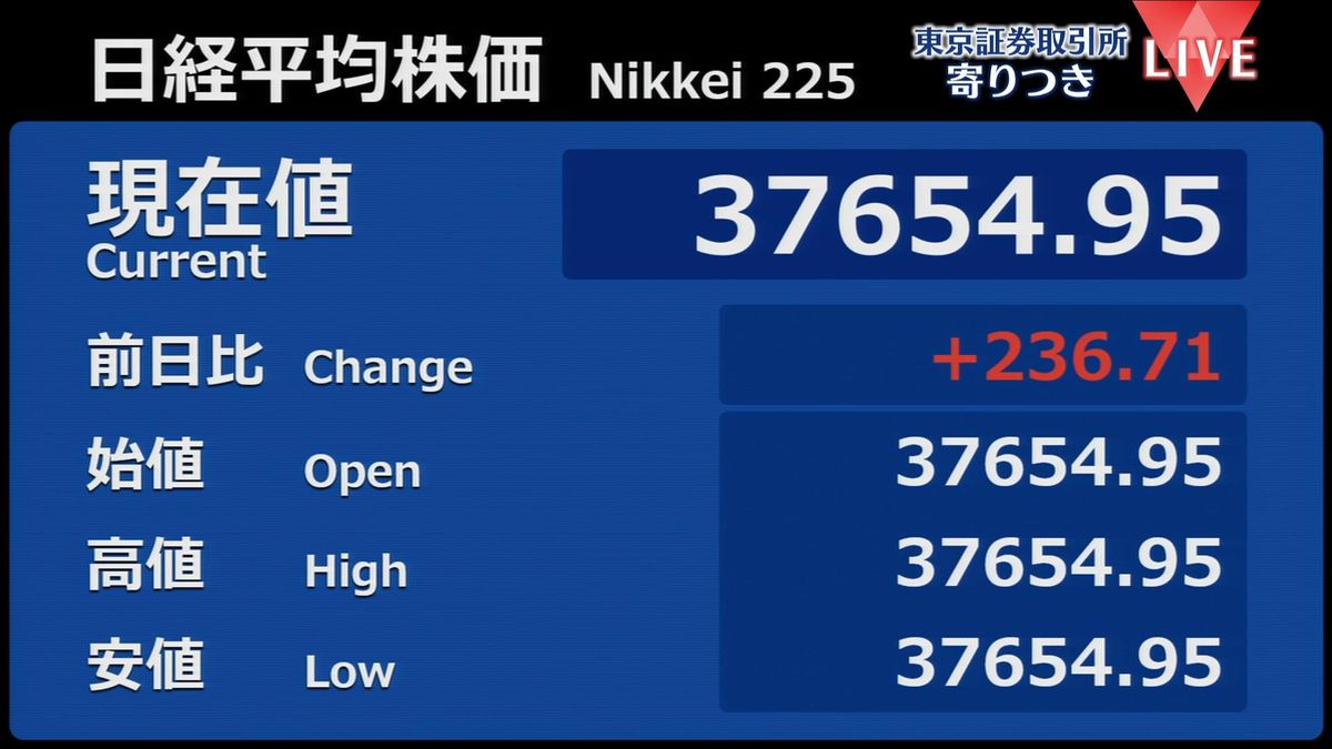 日経平均　前営業日比236円高で寄りつき