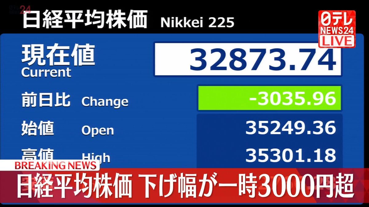 日経平均株価、下げ幅が一時3000円超え