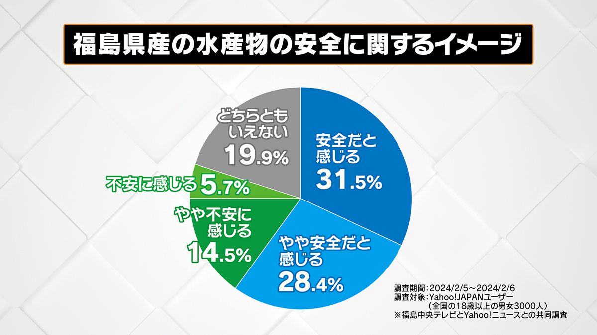 福島県産水産物への安全に関するイメージ