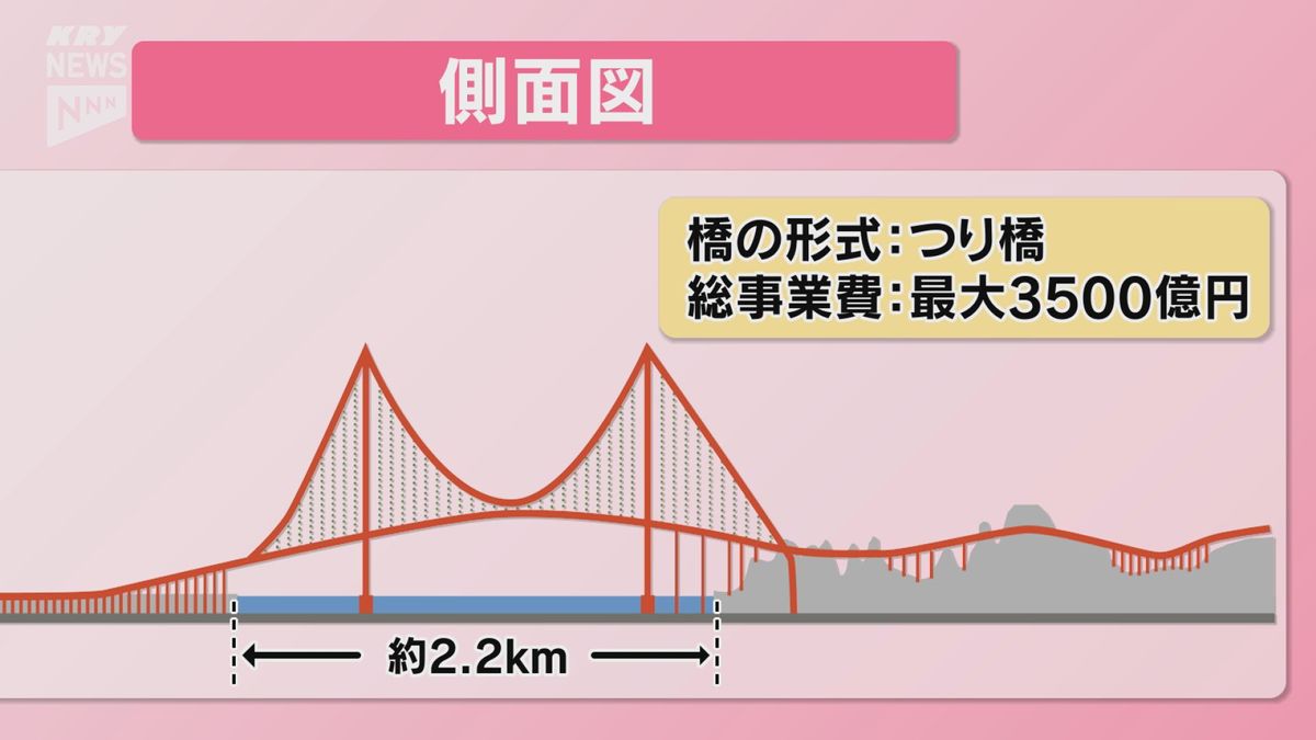 橋は「つり橋」形式で海峡部は2.2キロ…下関と北九州を結ぶ下関北九州道路　ルート素案の説明会はじまる