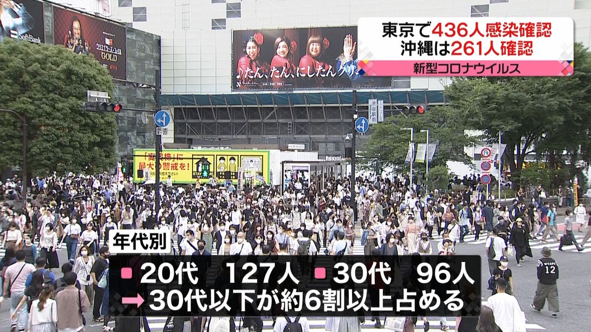 東京都で４３６人感染　重症者６２人