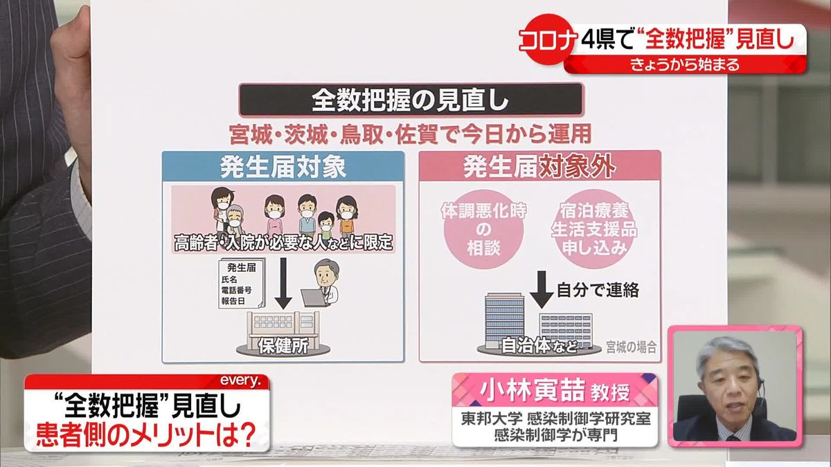 【専門家解説】4県で運用開始「全数把握の見直し」　医療現場の期待は…患者側のメリットは？