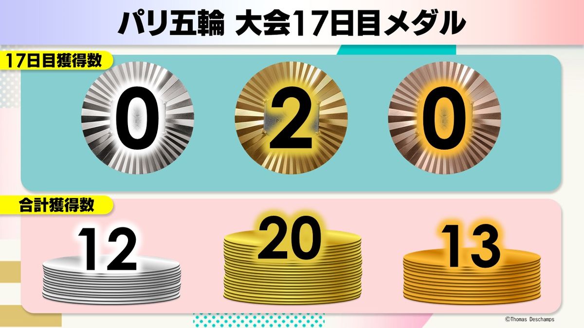 “毎日メダル獲得”　金メダル20個で海外開催五輪最多をさらに更新　メダルランキングは世界3位