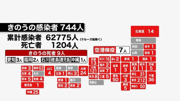 新型コロナ 全国で７４４人の感染確認