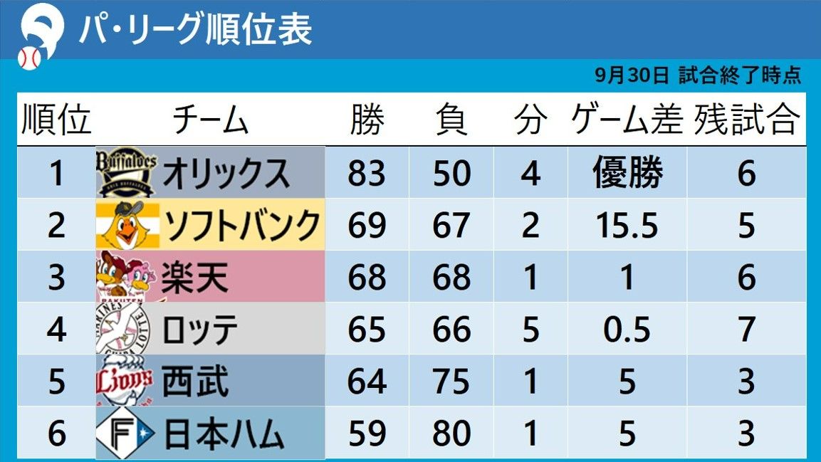 【パ・リーグ順位表】CS争いの3チームが勝利　2位ソフトバンクと4位ロッテは劇的サヨナラ　3位楽天も難敵を攻略