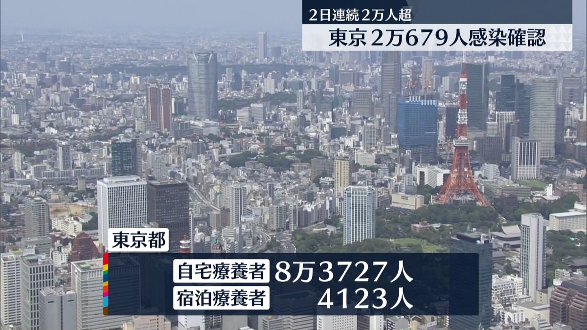 東京新たに2万679人　担当者「天井が見えない」