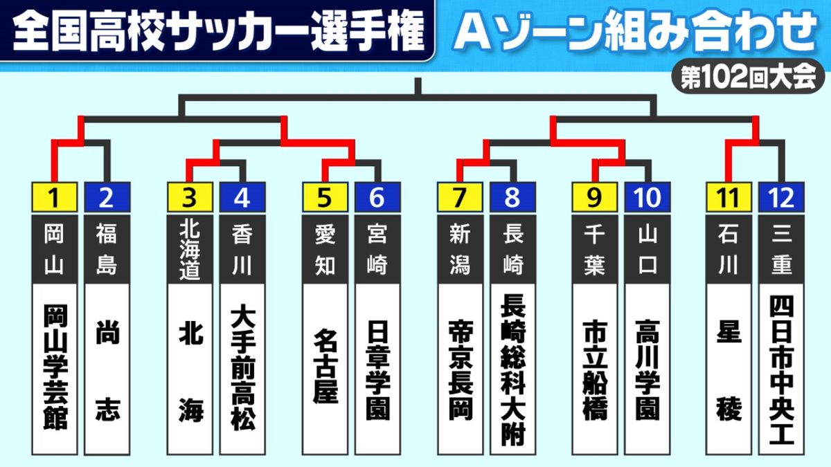 【高校サッカー】Aゾーン2回戦　市立船橋は地元でチケット完売　前回優勝校が優勝候補校に勝利