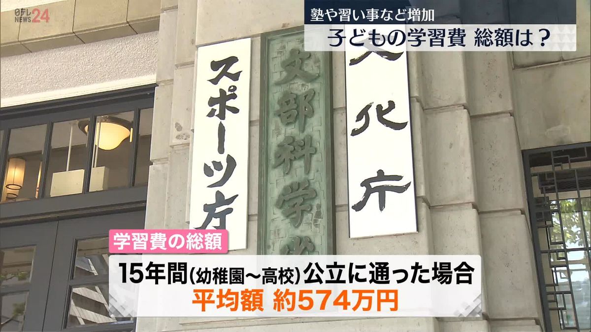 小中学校に通う子どもの「学習費」過去最多に　文科省調査