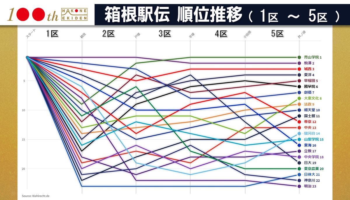 【箱根駅伝】往路順位推移　3区で青学大に首位交代　前回2位の中央大は13位に沈む